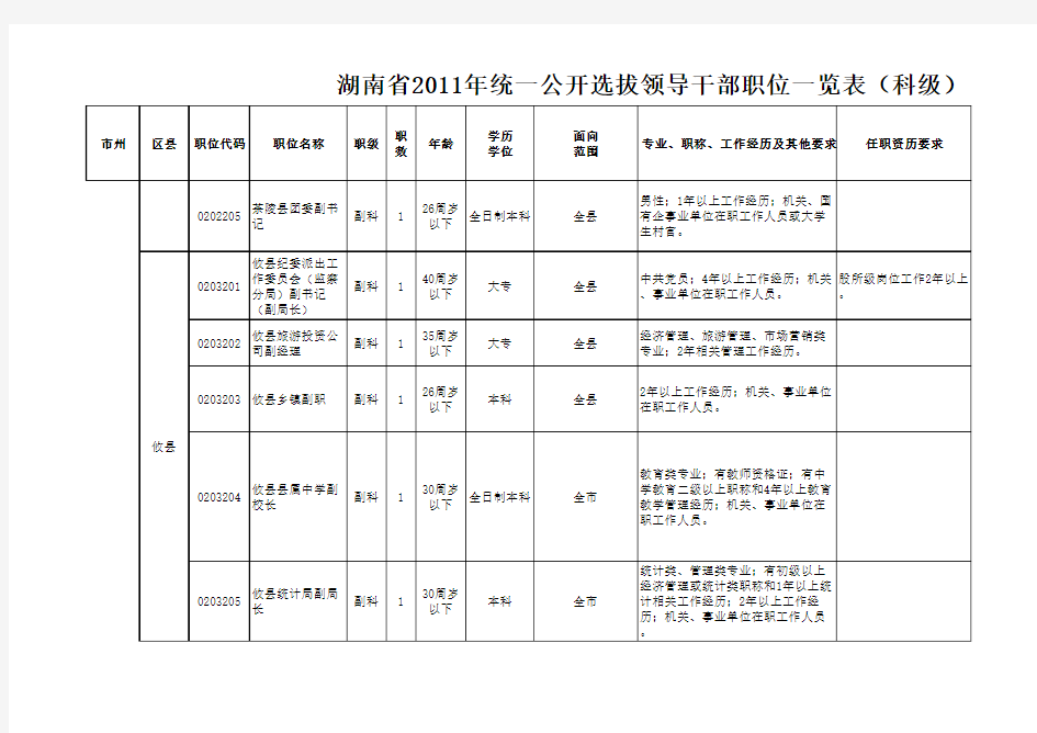 湖南省2011年统一公开选拔领导干部职位一览表(科级)
