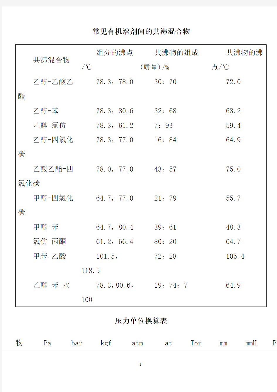 常见共沸物