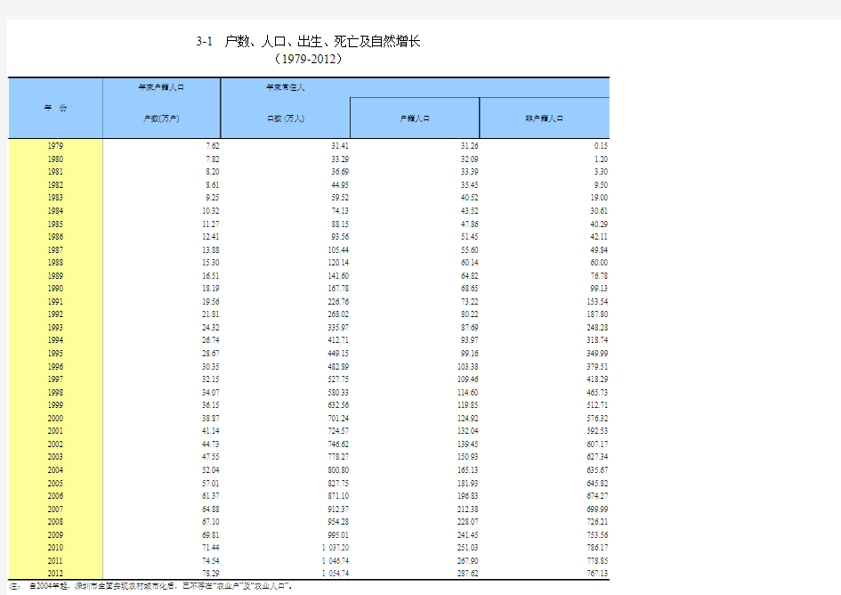 深圳人口统计数据