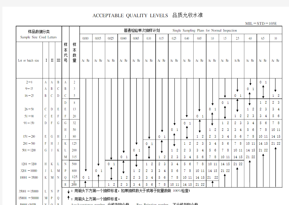 MIL-STD-105E抽样计划