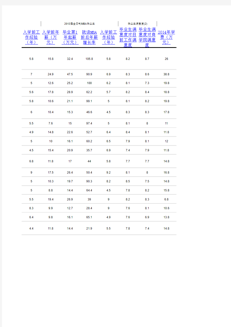 全国最具价值MBA排名2014