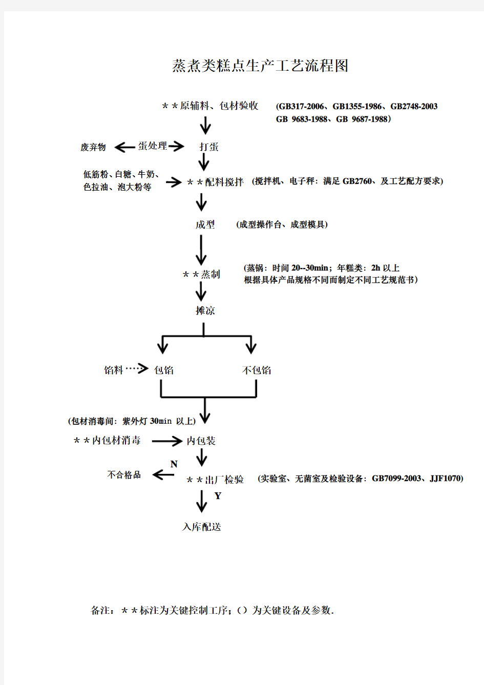 糕点生产工艺流程图及车间平面图