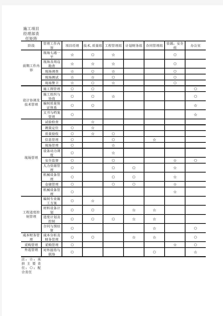 施工项目经理部工作分解和责任矩阵