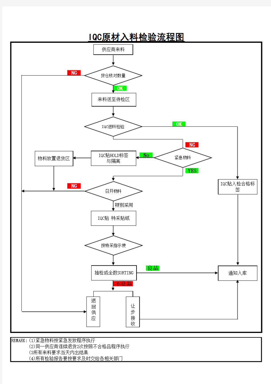 IQC_进料检验流程图