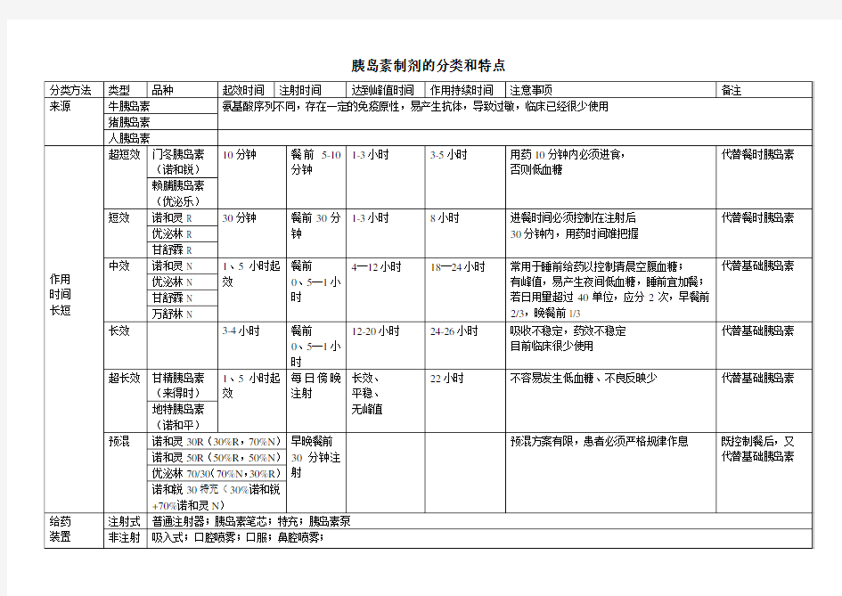 胰岛素基础知识(整理表格)