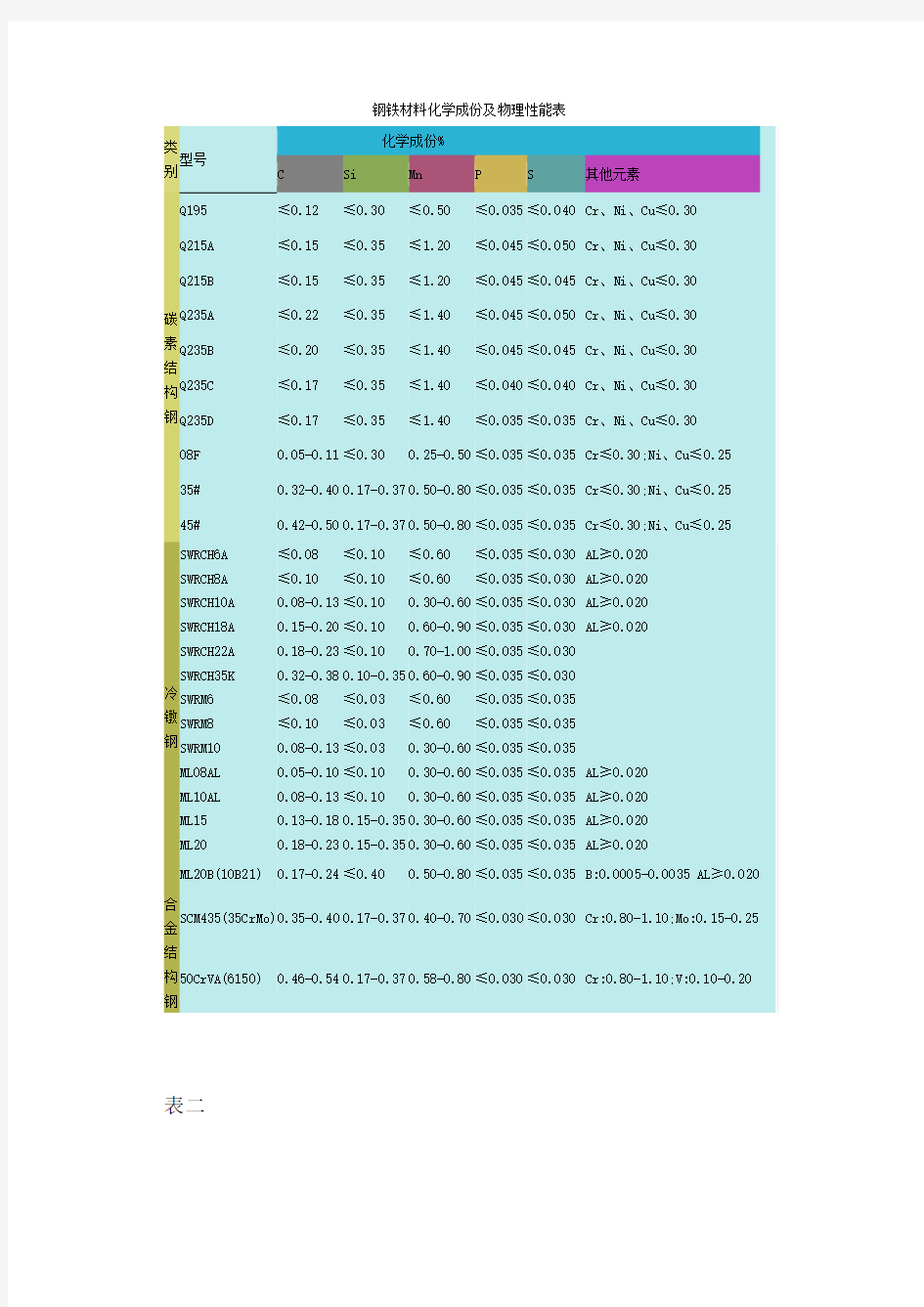 钢铁材料化学成份及物理性能表