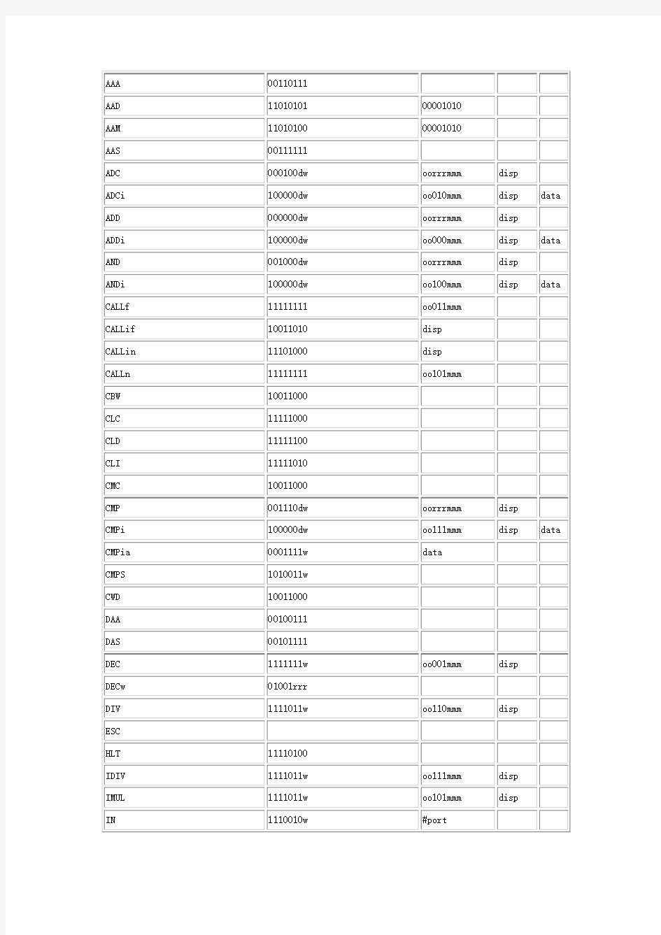 8086 汇编和机器码的对应表