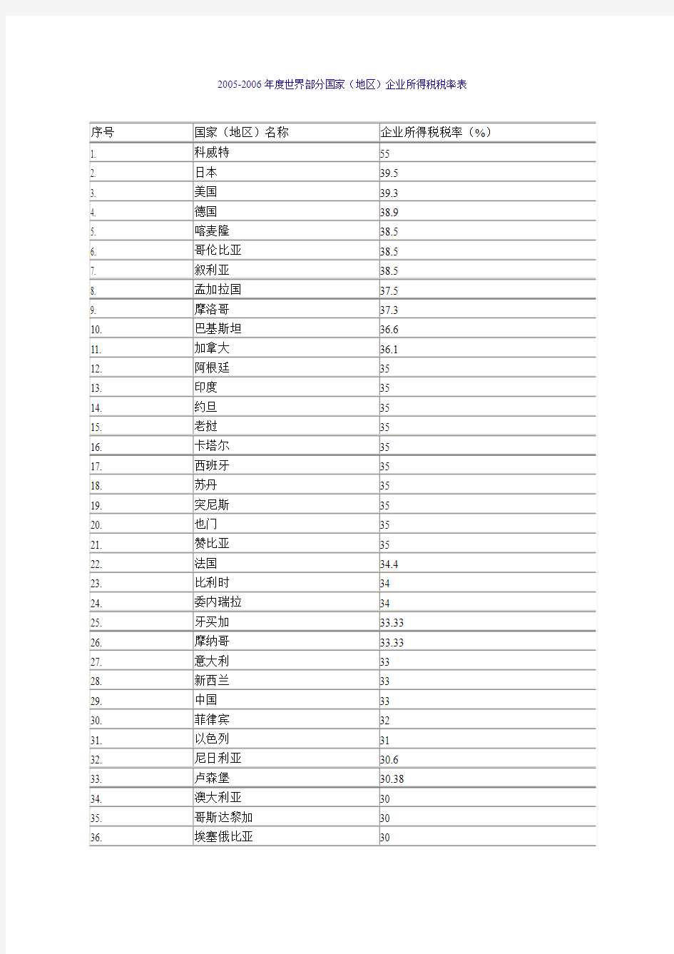 各国所得税率