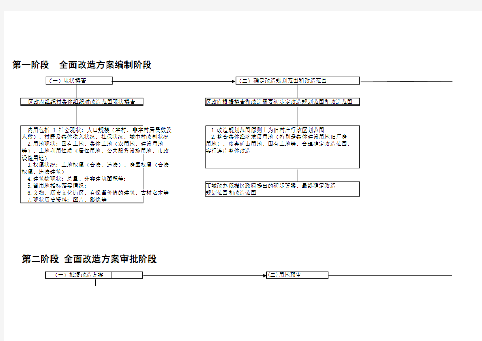 城中村改造流程图