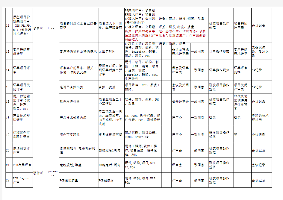 产品评审流程汇总表