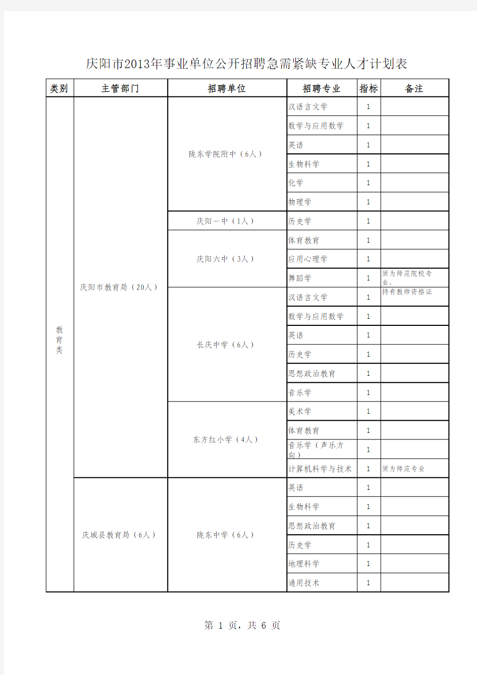 庆阳市2013年事业单位公开招聘急需紧缺专业人才计划表