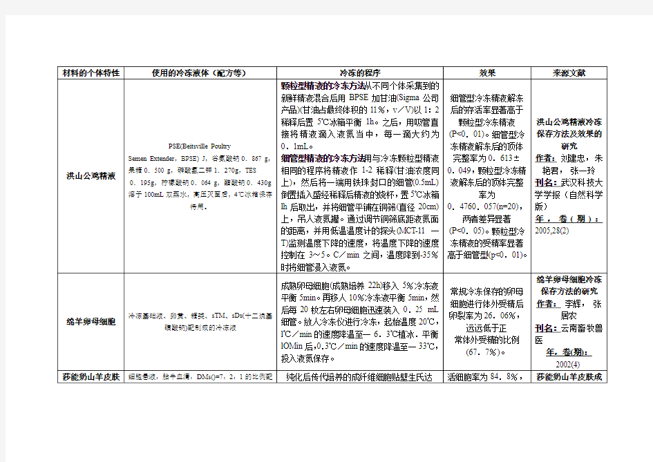 生物材料的冷冻保存方法