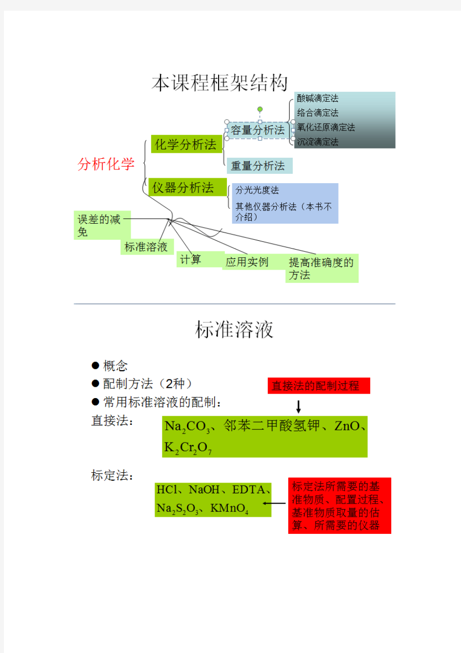 分析化学和冶金传输原理的总复习