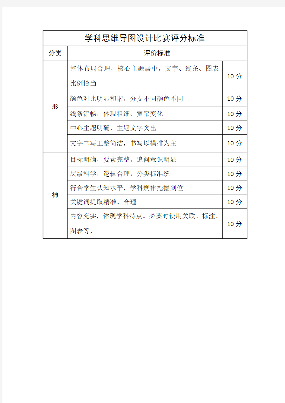 000学科思维导图设计比赛评分标准