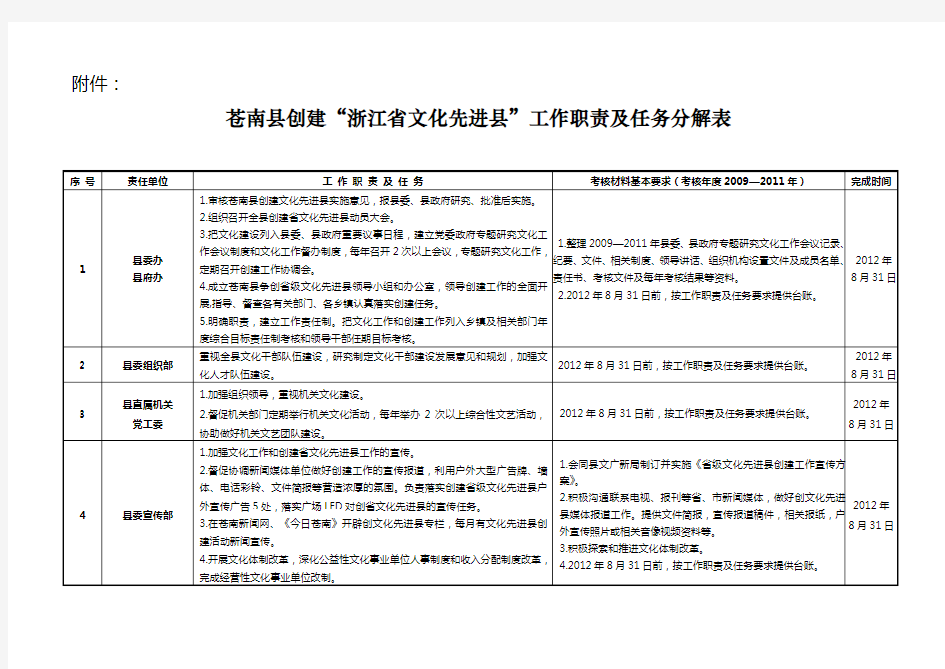 苍南县创建“浙江省文化先进县”工作职责及任务分解表