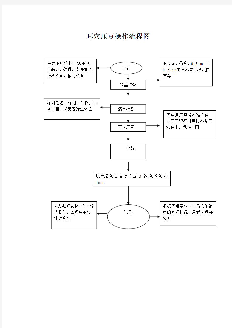 精选-耳穴压豆操作流程图