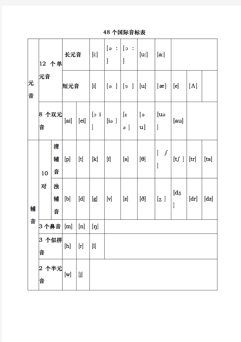 48个国际音标以和对应的字母组合发音