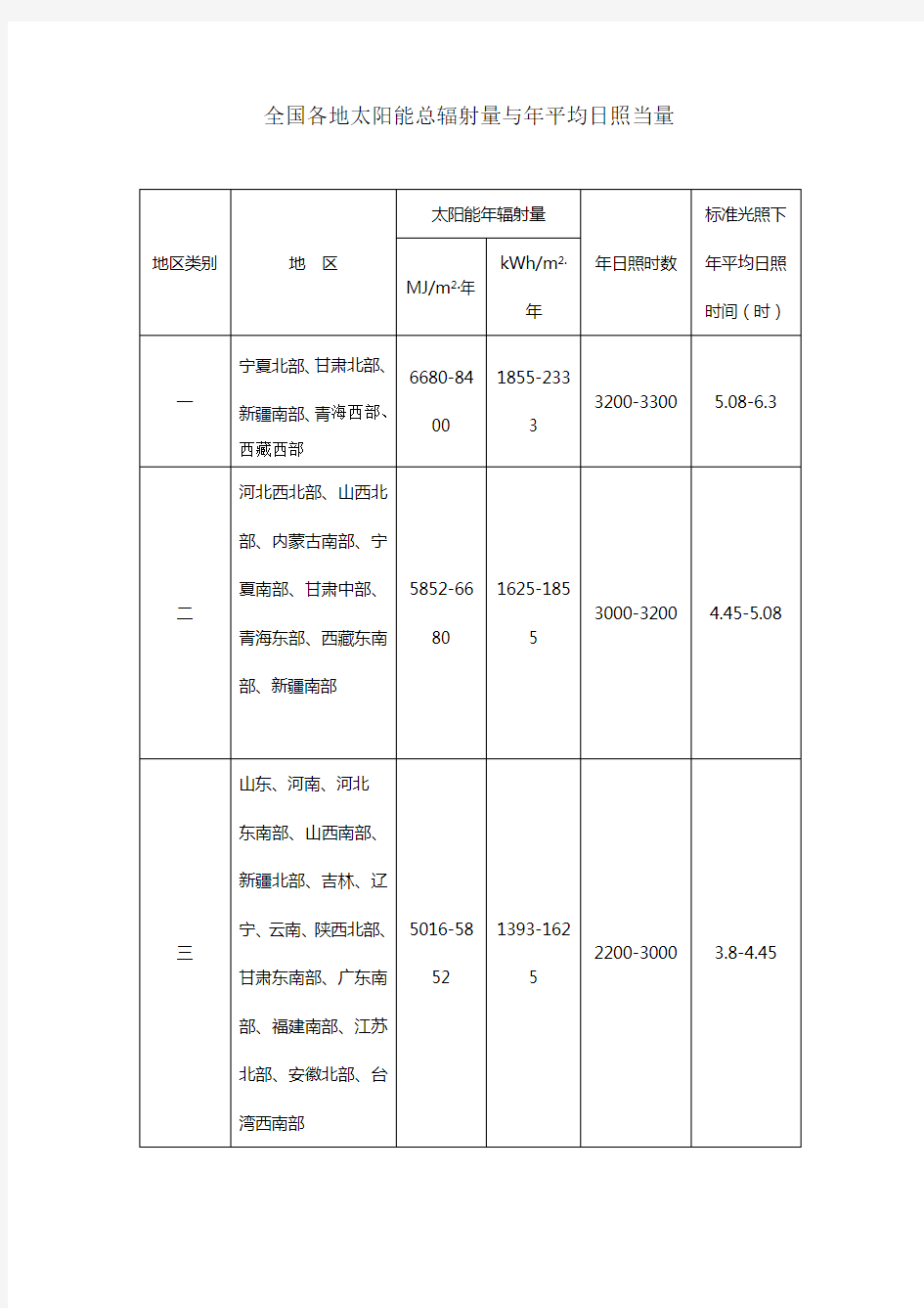 全国各地太阳能总辐射量与年平均日照当量