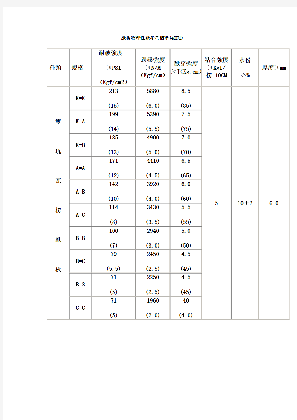 箱纸板性能标准