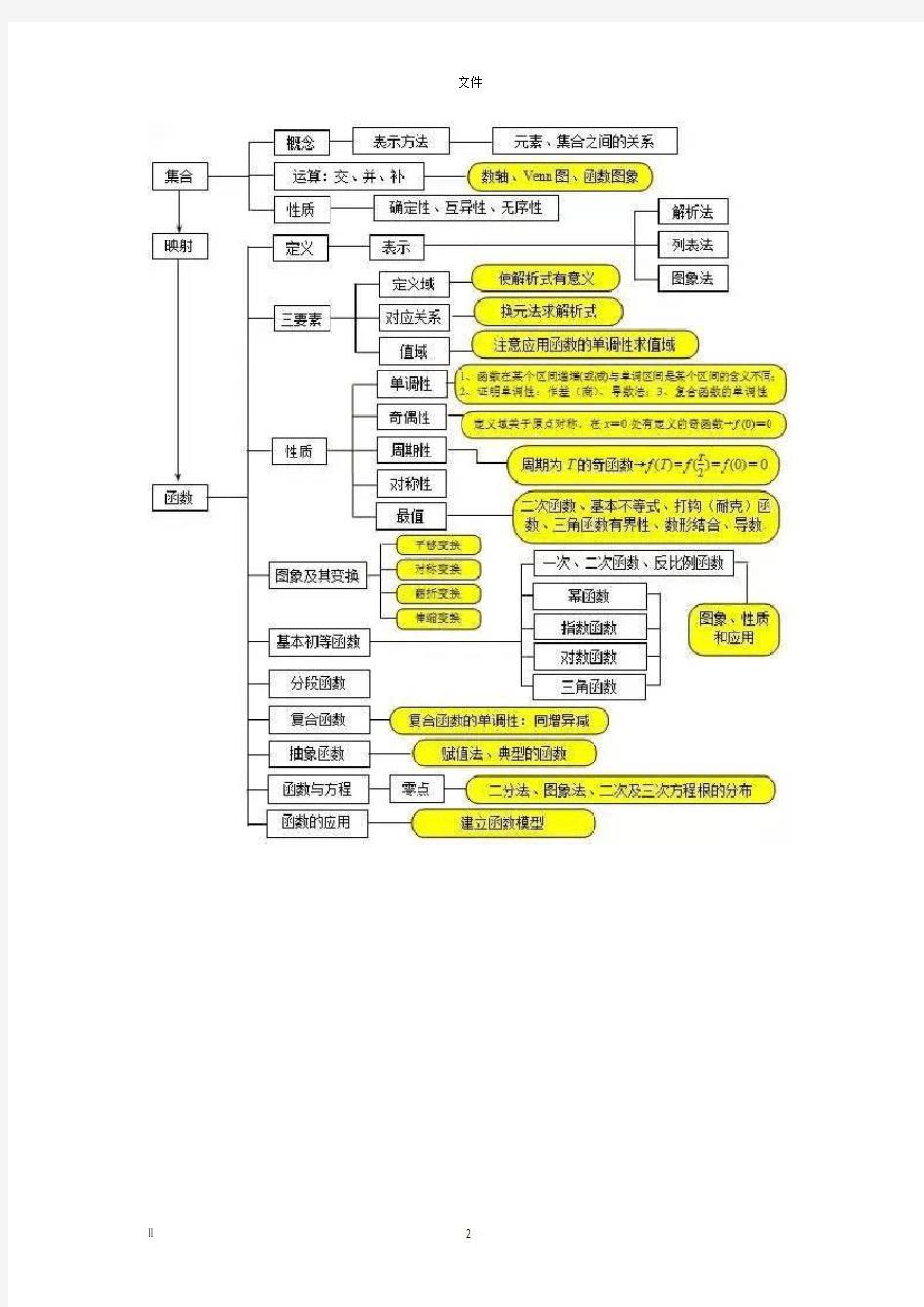 超全的高中数学思维导图