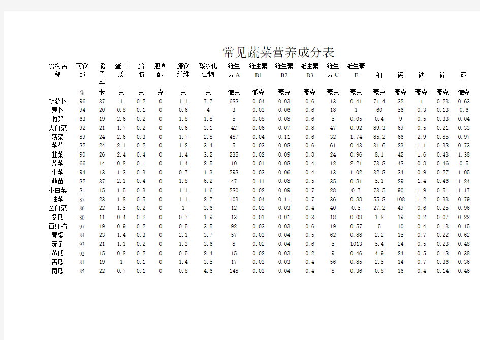 常见蔬菜营养成分表