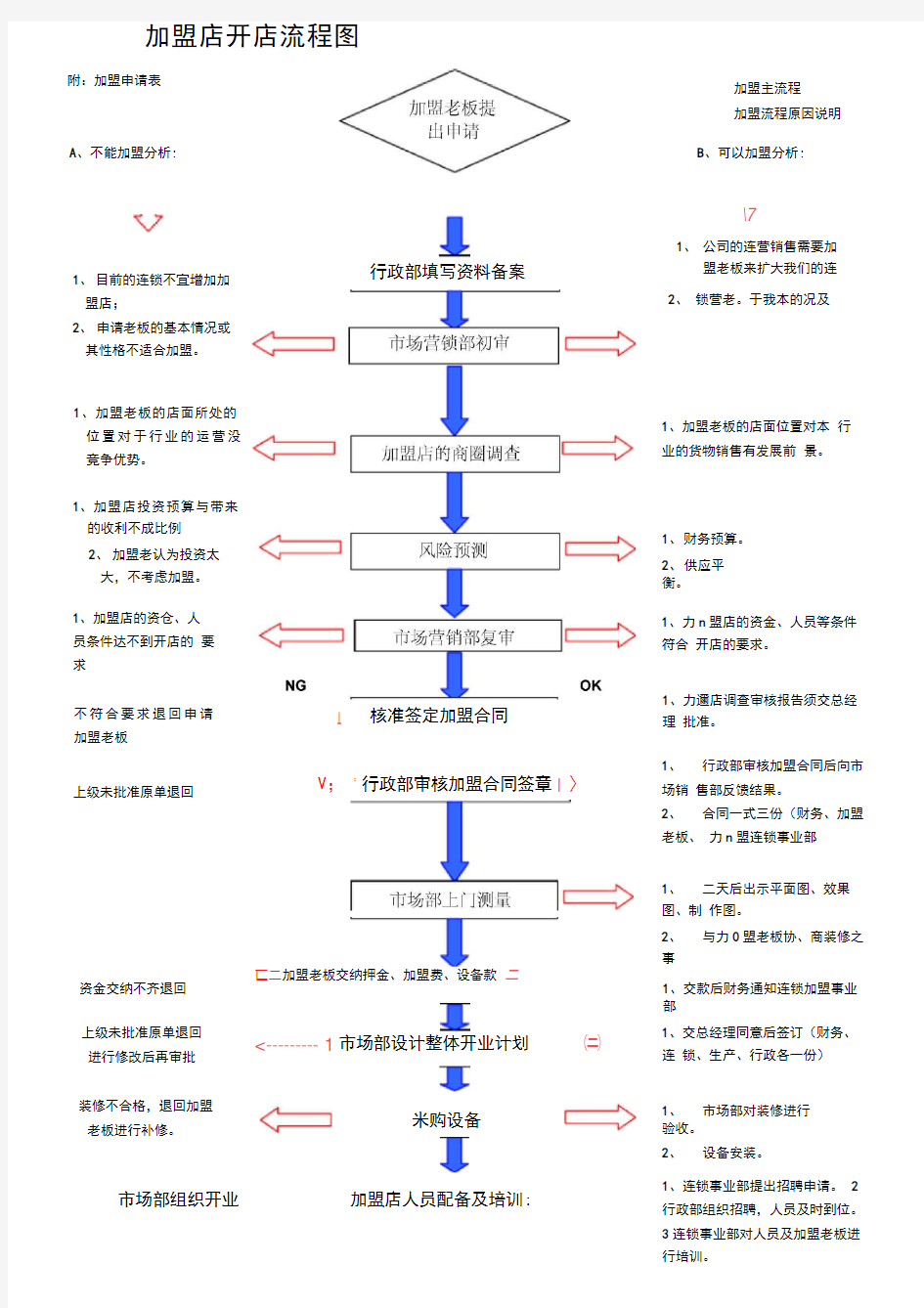 加盟店开店流程图