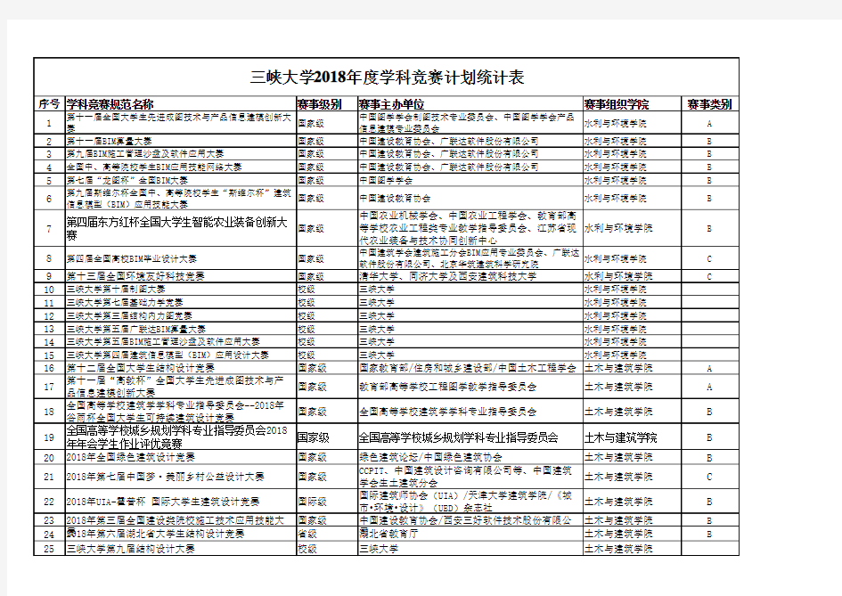 三峡大学2018年度学科竞赛计划统计表