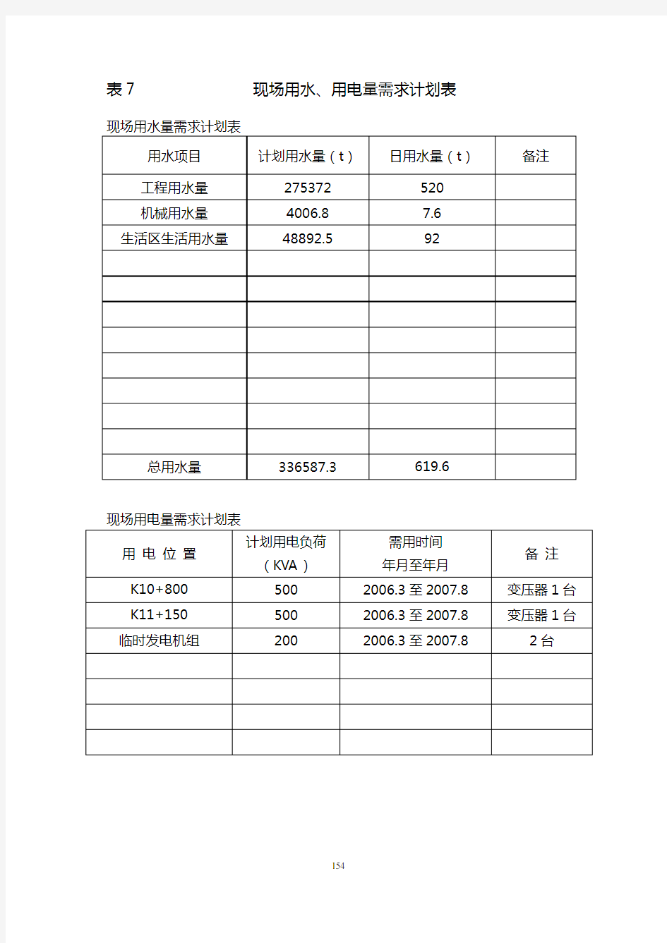 表7 现场用水、用电量需求计划表【精品文档】