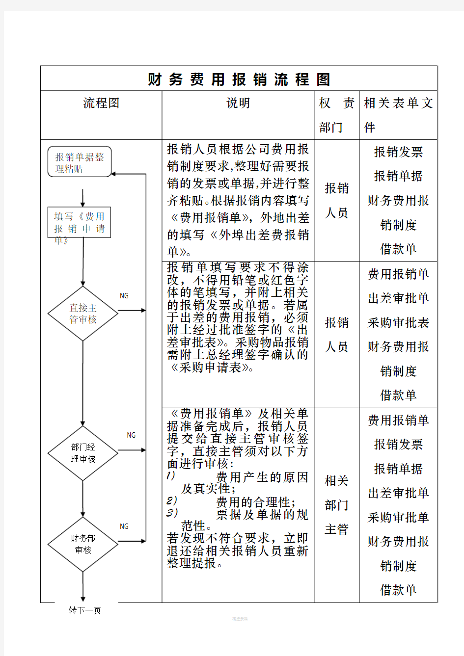 企业财务费用报销流程图(样本)