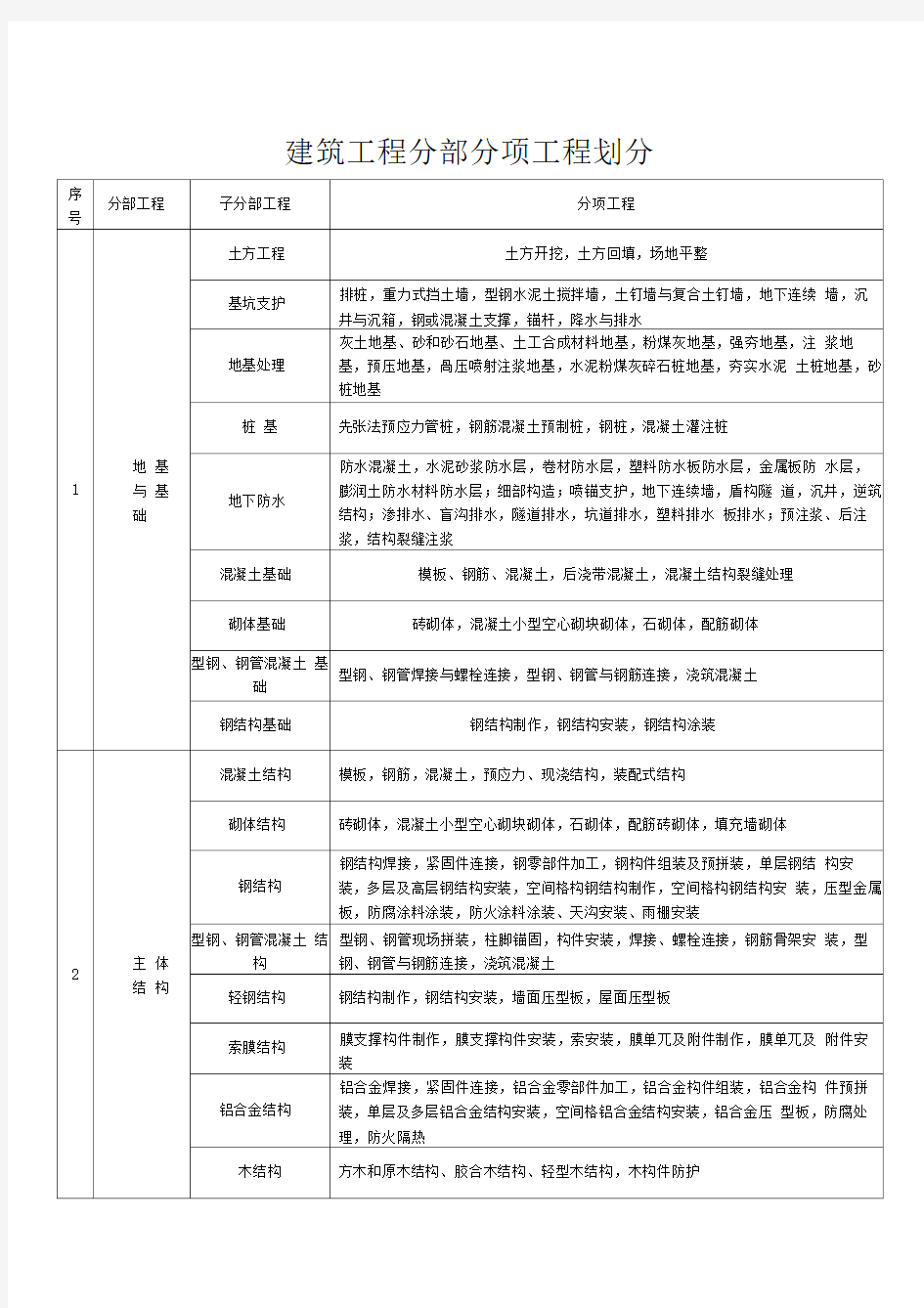 新版建筑工程分部分项工程划分