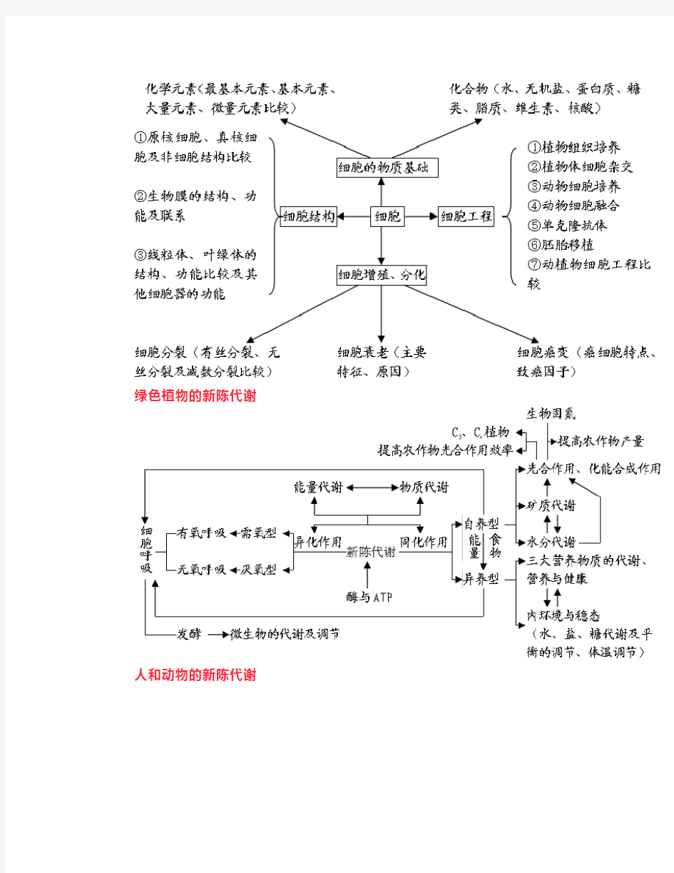 高考生物知识结构图全汇总!