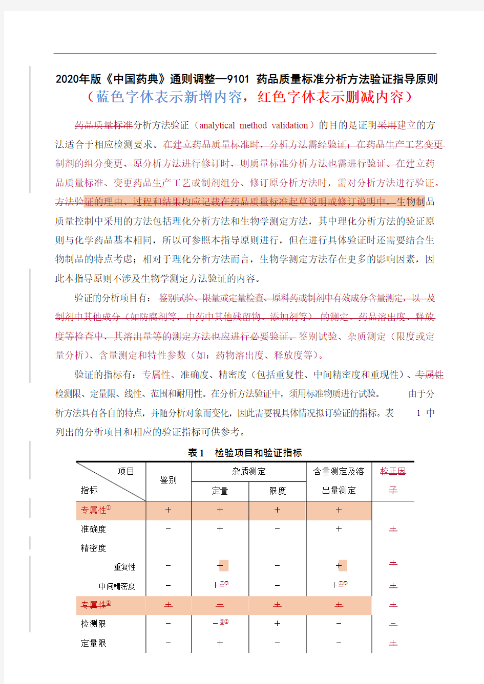 2020年版《中国药典》通则调整—9101 药品质量标准分析方法验证指导原则2