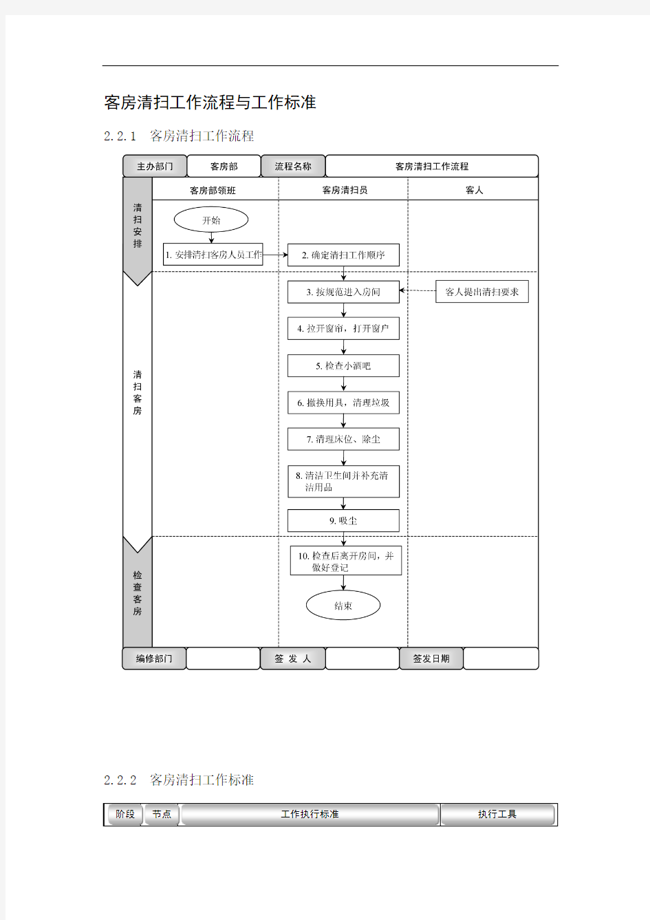 客房清扫工作流程与工作标准