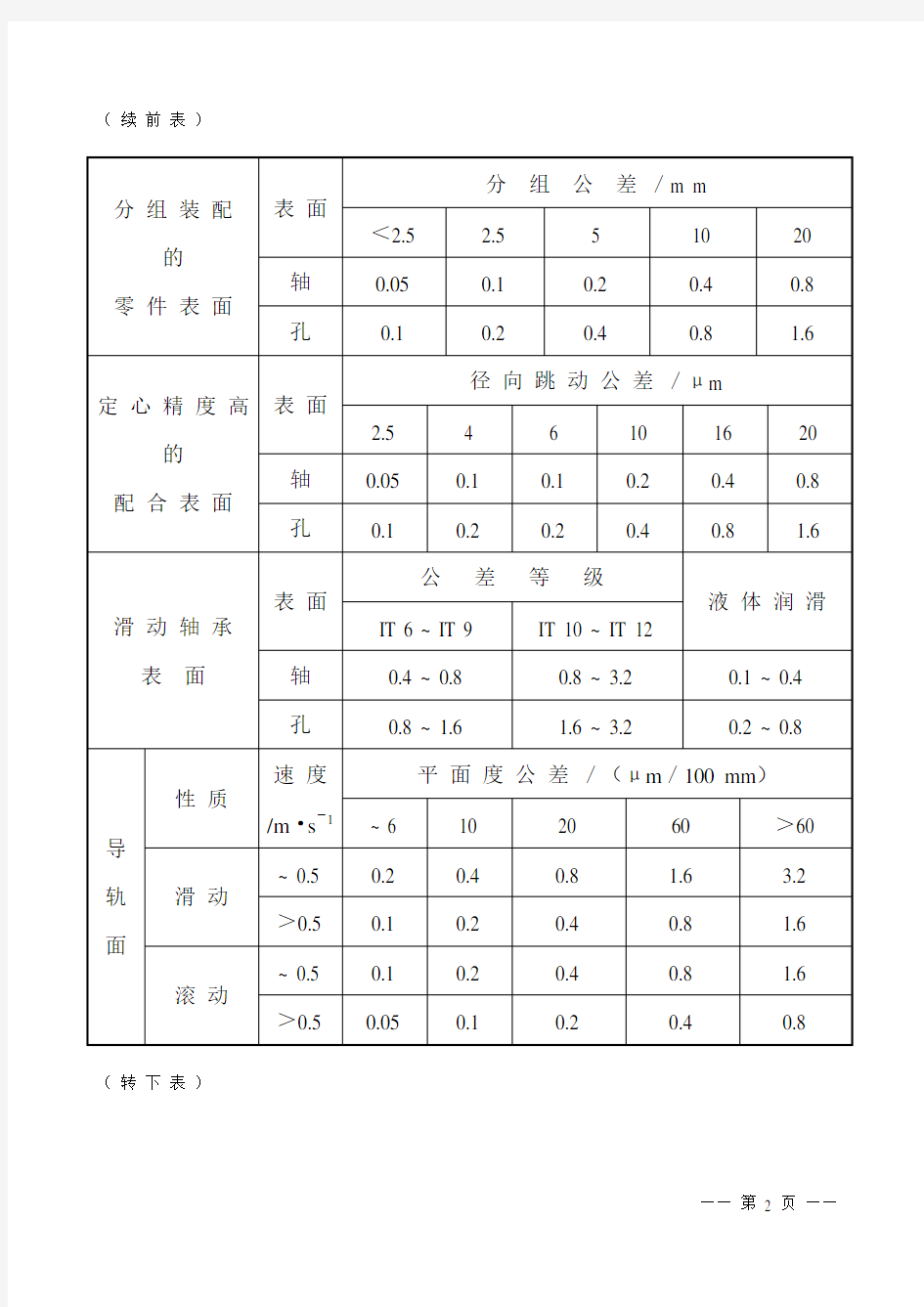 (完整版)常用表面粗糙度数值