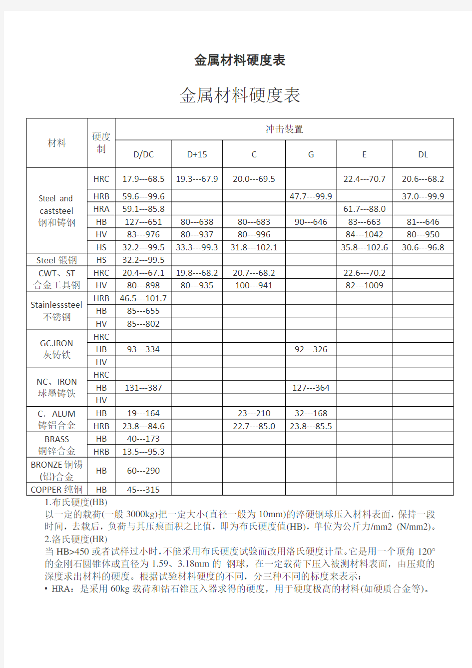 非常全面的金属材料硬度表