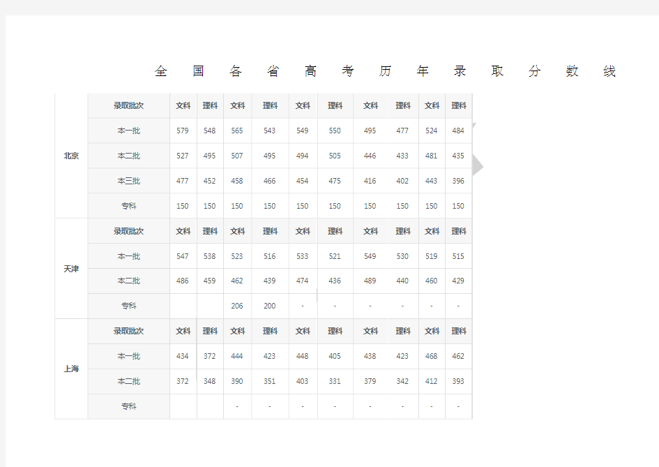 各省高考历年录取分数线