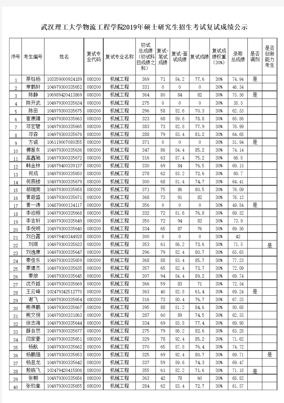 武汉理工大学物流工程学院2019年硕士研究生招生考试复试成