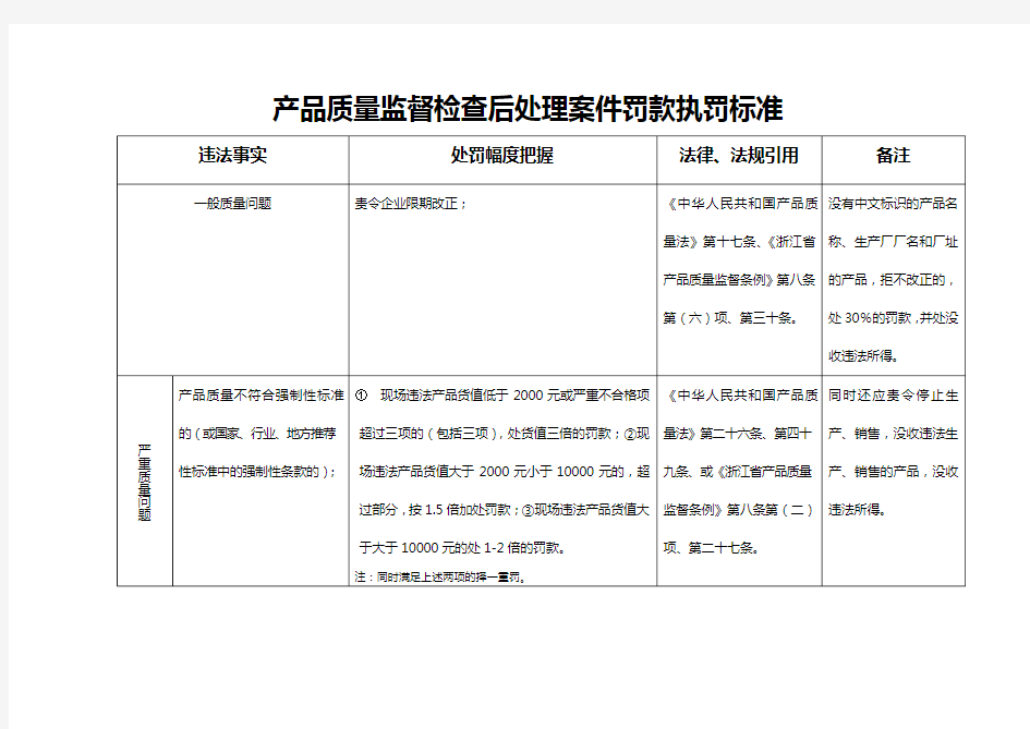 产品质量监督检查后处理案件罚款执罚标准