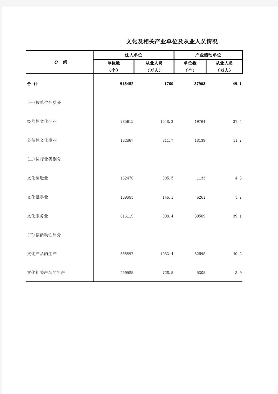 文化及相关产业单位及从业人员情况