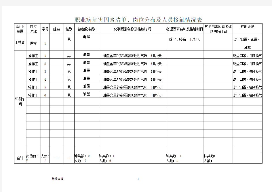 职业病危害因素清单