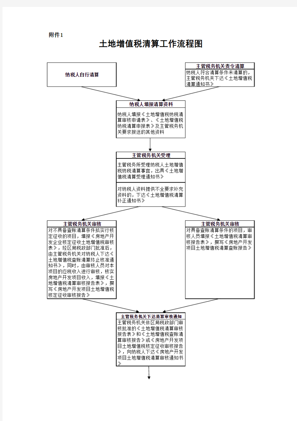 土地增值税清算工作流程图