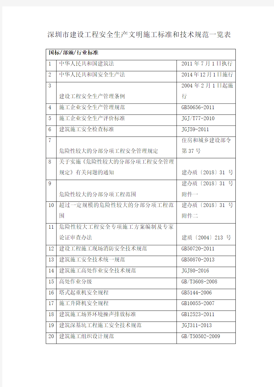 深圳市建设工程安全生产文明施工标准和技术规范一览表20200420