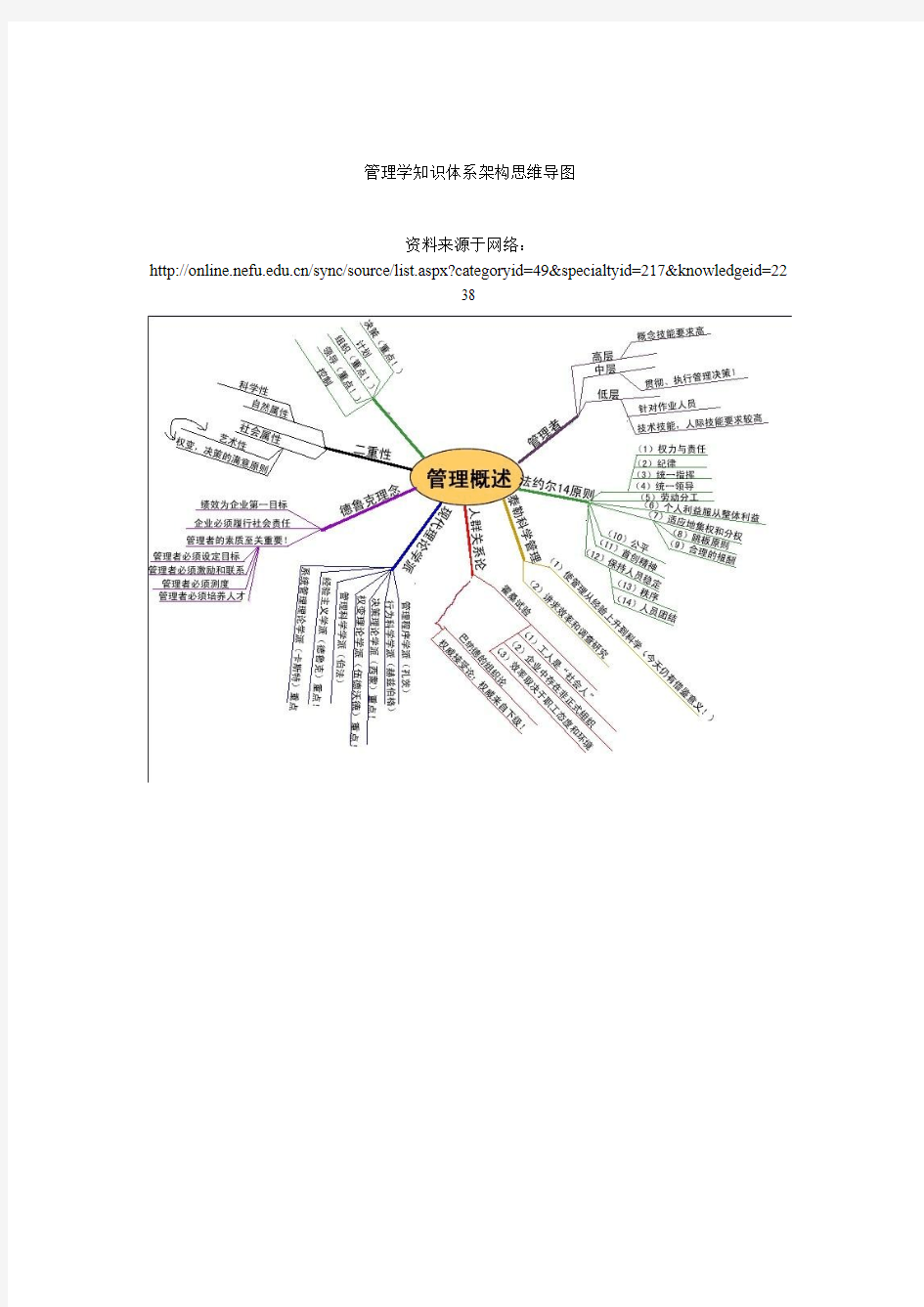 管理学思维导图知识体系