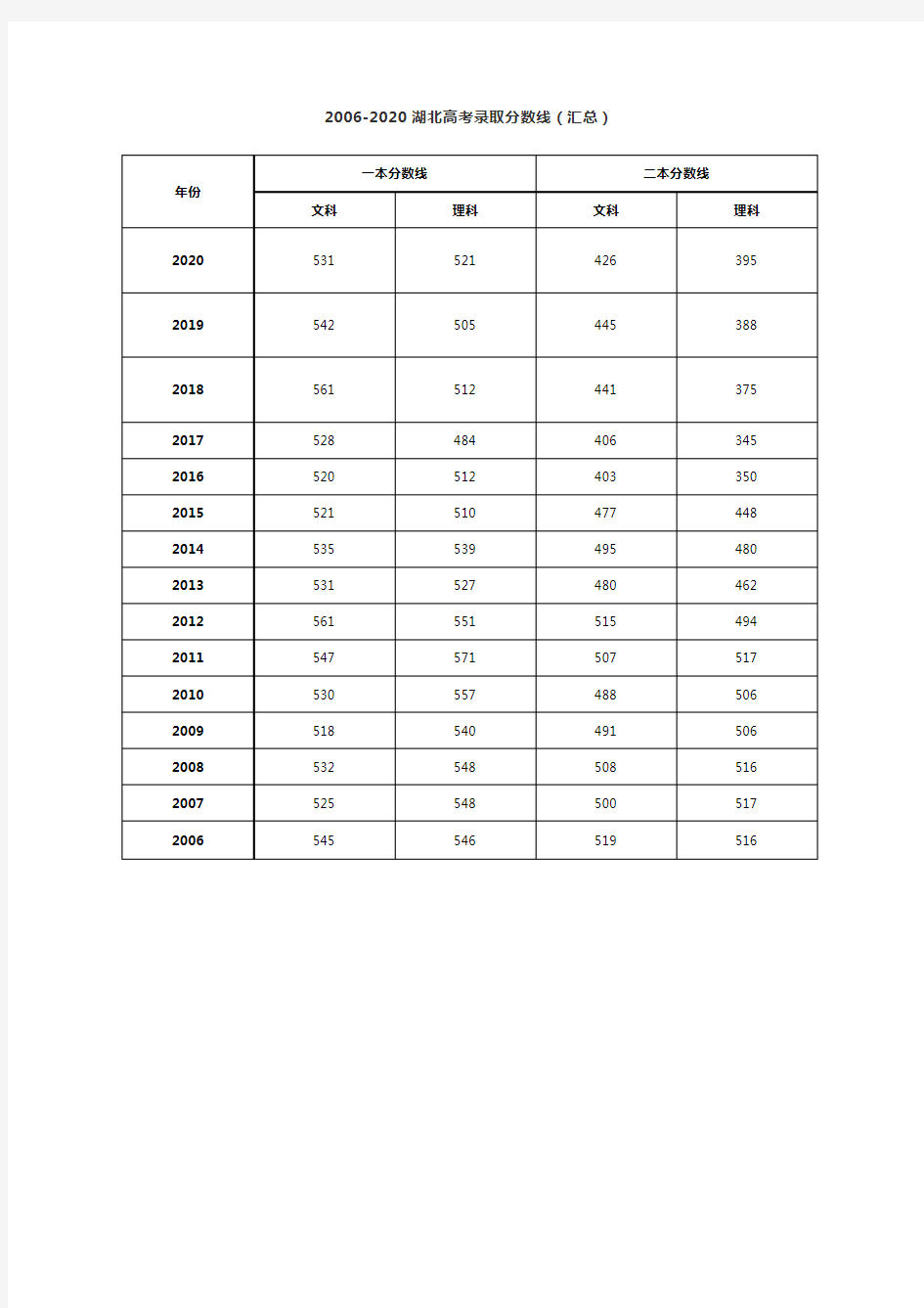 2006-2020湖北高考录取分数线(汇总)
