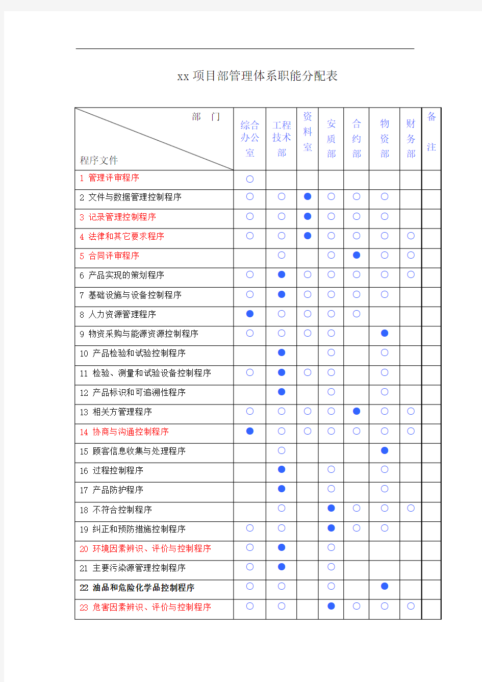 管理体系职能分配表