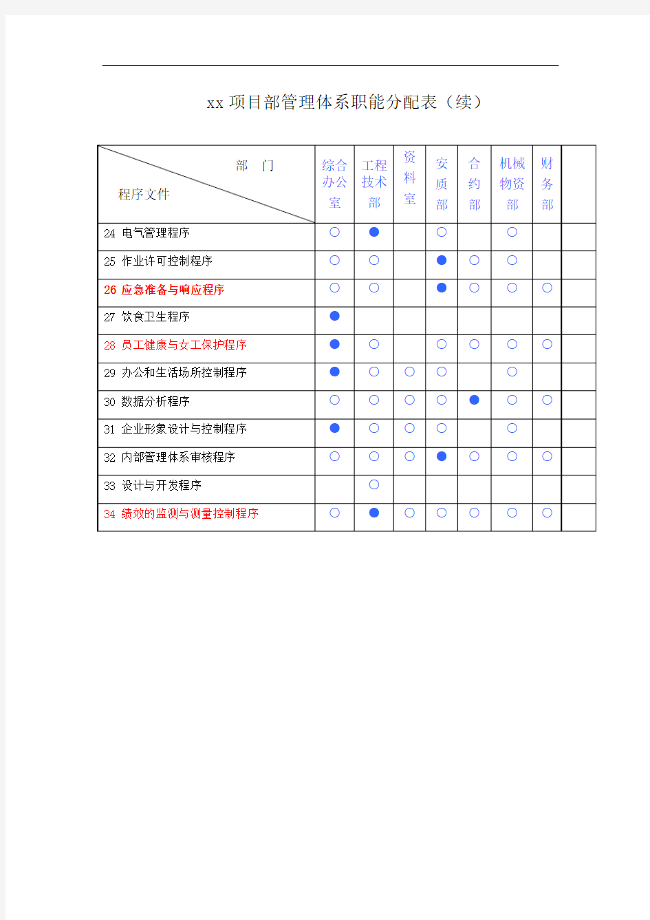 管理体系职能分配表