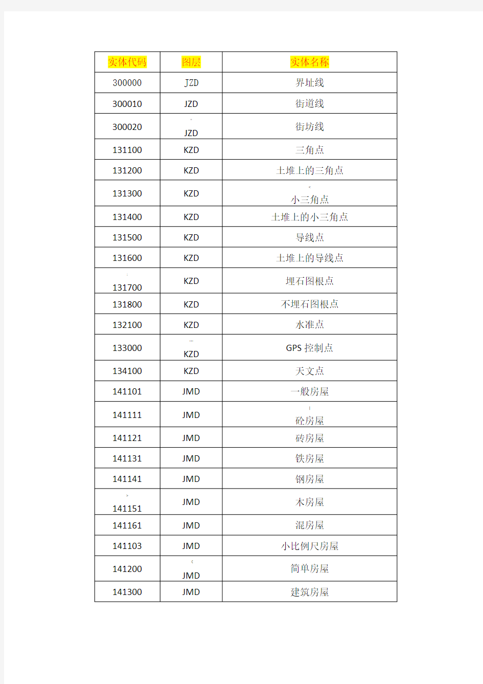 cass实体名称,图层,实体代码对照表