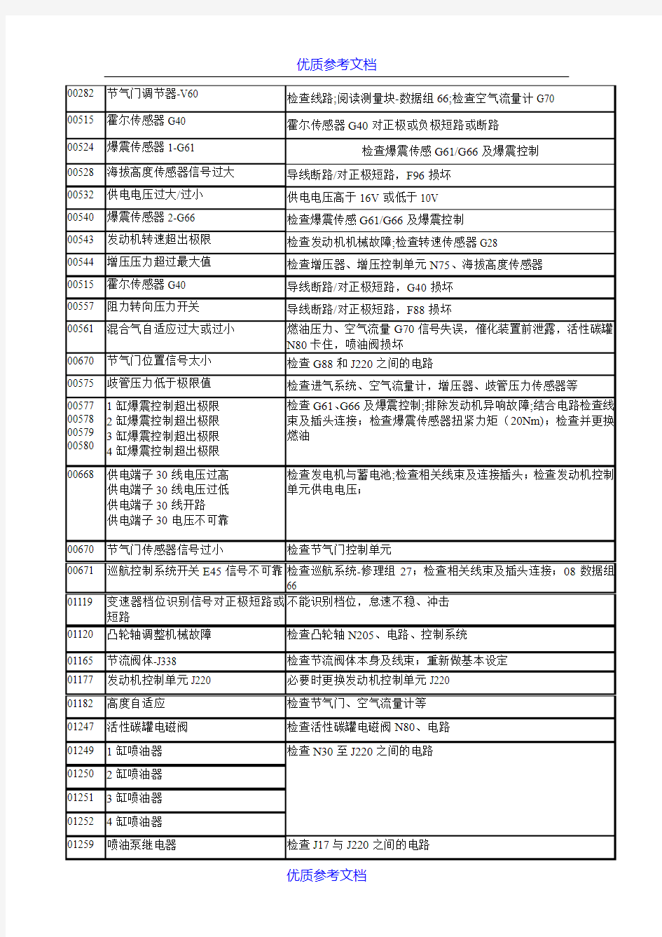 [实用参考]大众故障码含义.doc