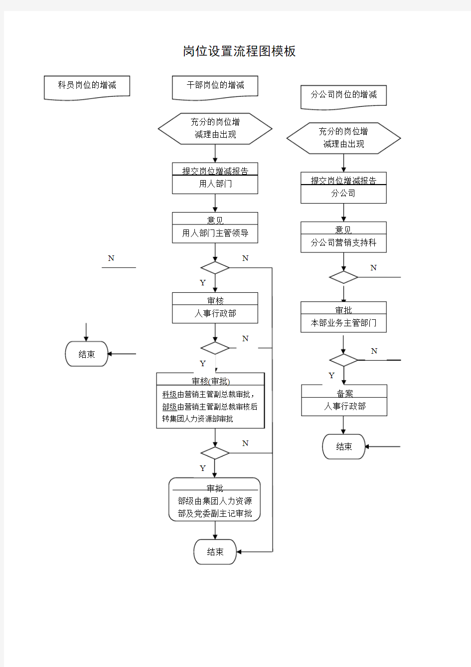 岗位设置流程图模板