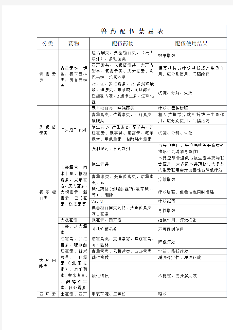 最新最全的兽药配伍禁忌表